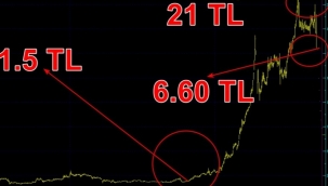 İş GYO hissesi yine taban oldu: Bir haftada yüzde 46.6 düştü