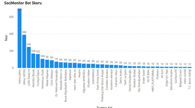 TWİTTER 'DE , TÜRRKİYE'DE EN ÇOK SAHTE (BOT HESAPLAR) BEĞENİ KULLANAN HESAPLAR !