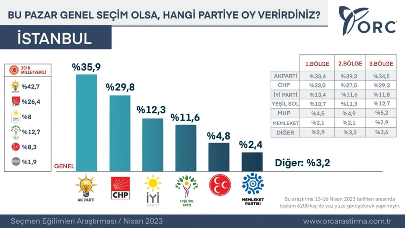 ORC'den İstanbul'da seçim anketi: İşte 1'inci, 2'inci ve 3'üncü bölgede son durum!