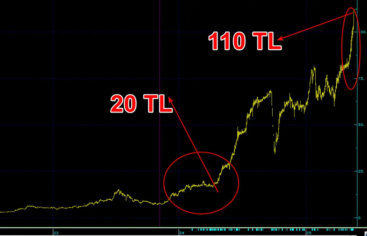 Borsada manipülasyon: Zarardaki şirket yüzde 330 yükseldi