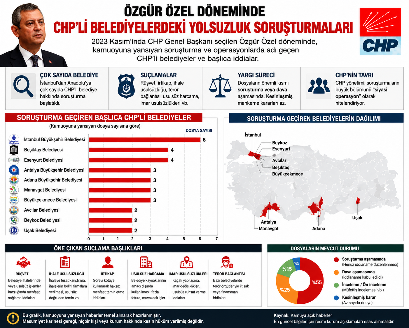 ESKİ CHP GENEL BAŞKANI ÖZGÜR ÖZEL VE ARKADAŞLARI BU RÜŞVET VE YOLSUZLUK İDDİALARINI NEDEN KONUŞMUYORLAR?